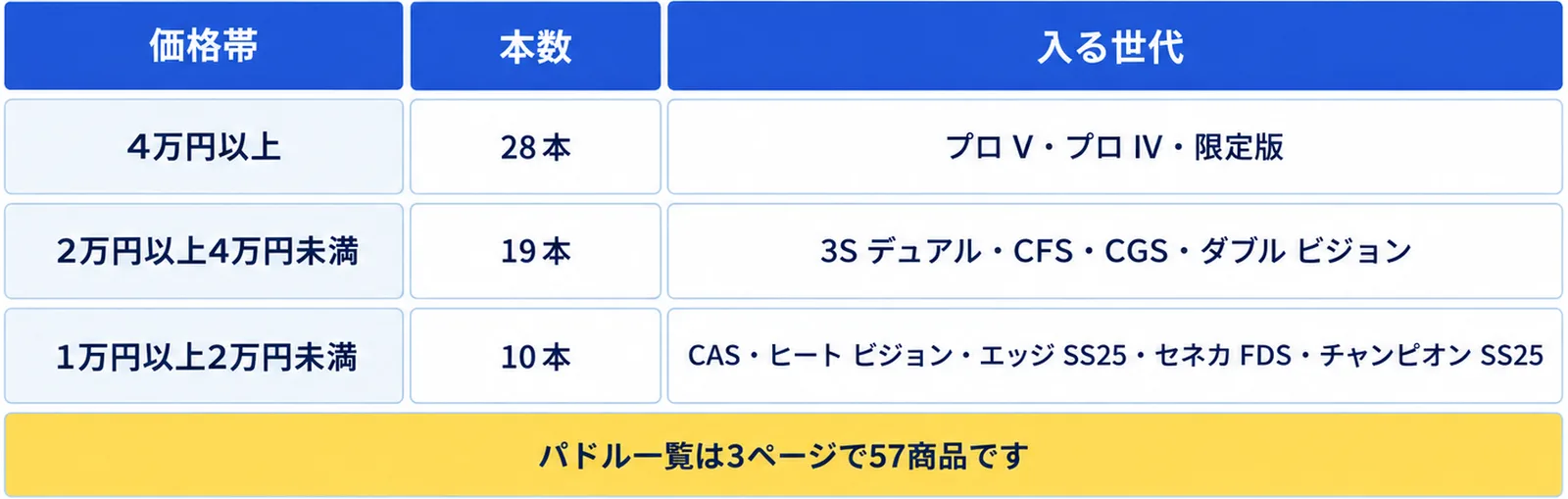 4万円以上(28本・プロ V・プロ IV・限定版)、2万円以上4万円未満(19本・3S デュアル・CFS・CGS・ダブル ビジョン)、1万円以上2万円未満(10本・CAS・ヒート ビジョン・エッジ SS25・セネカ FDS・チャンピオン SS25)の表に、パドル一覧は3ページで57商品ですの注記を添えた図