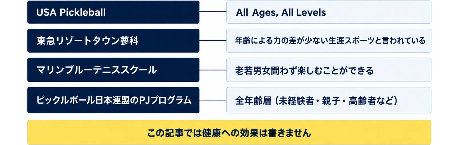 USA Pickleball（All Ages, All Levels）、東急リゾートタウン蓼科（年齢による力の差が少ない生涯スポーツと言われている）、マリンブルーテニススクール（老若男女問わず楽しむことができる）、ピックルボール日本連盟のPJプログラム（全年齢層（未経験者・親子・高齢者など））の4行に、この記事では健康への効果は書きませんの注記を添えた図