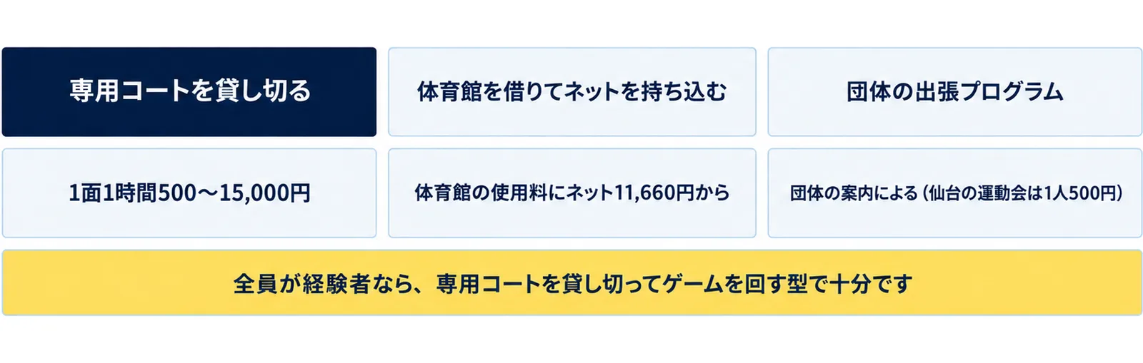 専用コートを貸し切る（1面1時間500〜15,000円）、体育館を借りてネットを持ち込む（体育館の使用料にネット11,660円から）、団体の出張プログラム（団体の案内による（仙台の運動会は1人500円））の3列に、全員が経験者なら、専用コートを貸し切ってゲームを回す型で十分ですの注記を添えた図