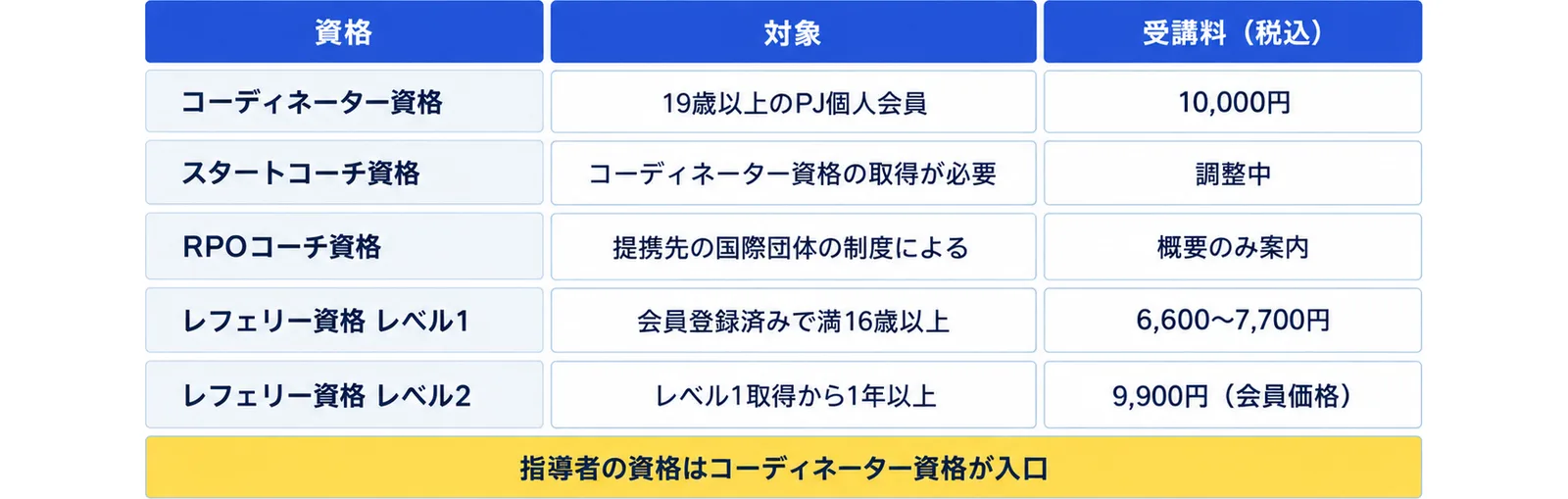 コーディネーター資格(19歳以上のPJ個人会員・10,000円)、スタートコーチ資格(コーディネーター資格の取得が必要・調整中)、RPOコーチ資格(提携先の国際団体の制度による・概要のみ案内)、レフェリー資格 レベル1(会員登録済みで満16歳以上・6,600〜7,700円)、レフェリー資格 レベル2(レベル1取得から1年以上・9,900円(会員価格))の表に、指導者の資格はコーディネーター資格が入口の注記を添えた図
