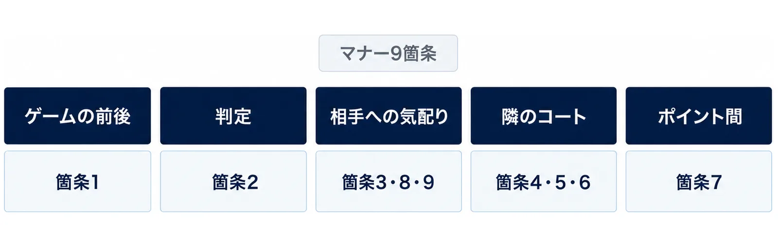 マナー9箇条を、ゲームの前後（箇条1）、判定（箇条2）、相手への気配り（箇条3・8・9）、隣のコート（箇条4・5・6）、ポイント間（箇条7）の5つの場面に分けた図