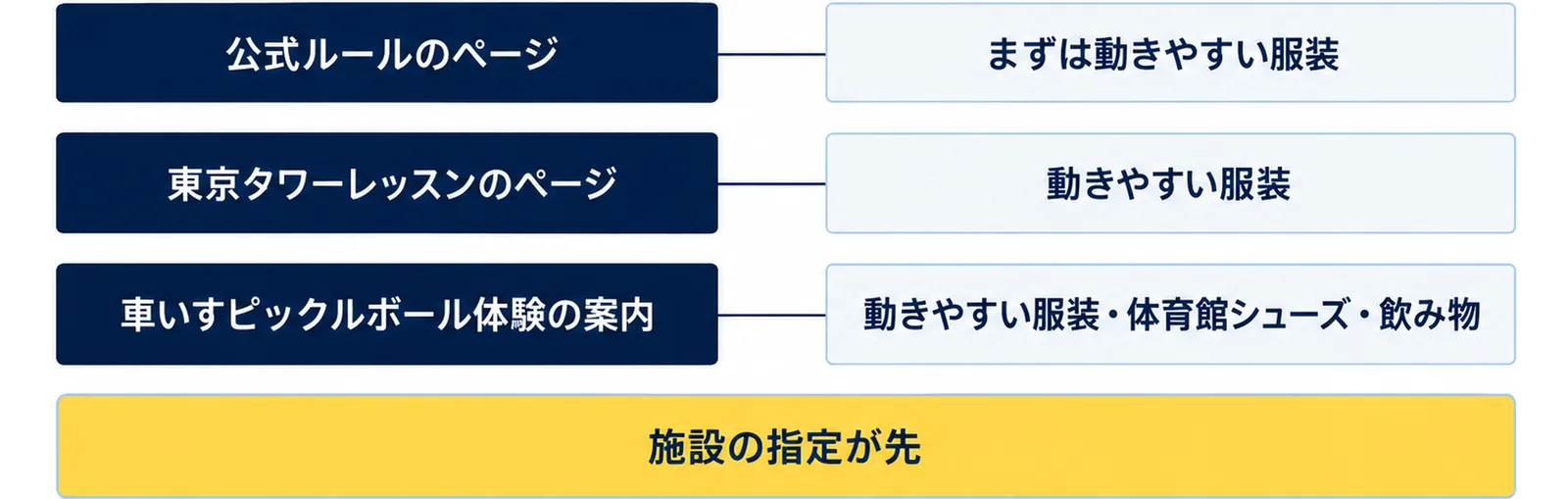 公式ルールのページは「まずは動きやすい服装で」、東京タワーレッスンのページは動きやすい服装、車いすピックルボール体験の案内は動きやすい服装・体育館シューズ・飲み物と書いていることを並べ、施設の指定が先と添えた図