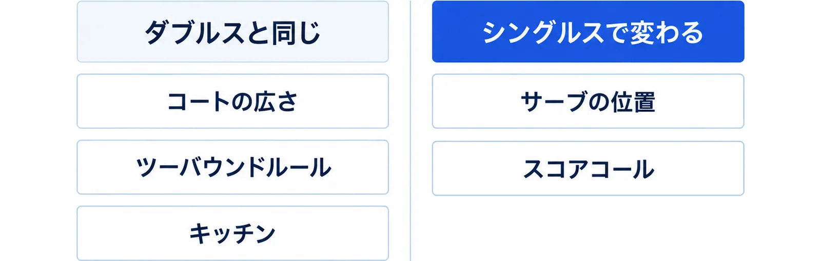 コートの広さ・ツーバウンドルール・キッチンはダブルスと同じで、サーブの位置とスコアコールがシングルスで変わることを左右に並べた図