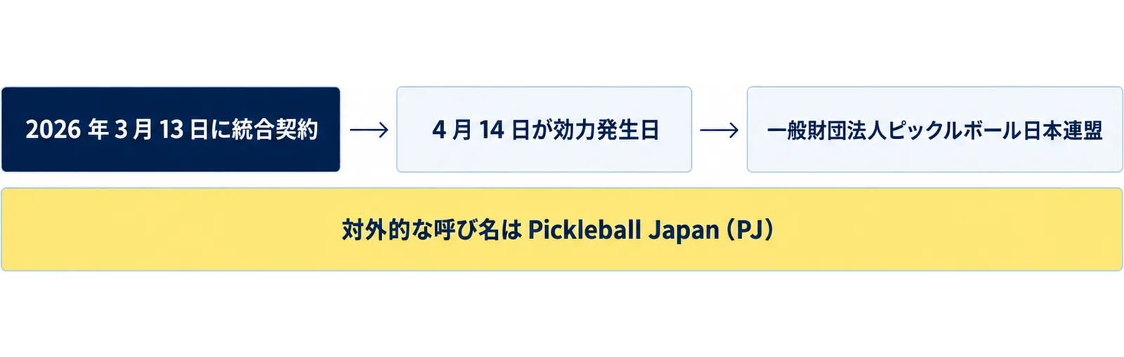 2026年3月13日に統合契約を結び、4月14日が効力発生日で、一般財団法人ピックルボール日本連盟の対外呼称がPickleball Japan（PJ）になったことを順に並べた図