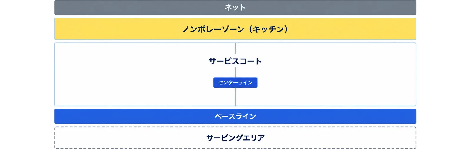 コートを上から見て、ネットの手前にノンボレーゾーン(キッチン)、その後ろにセンターラインで左右に分かれたサービスコート、ベースライン、その後ろのサービングエリアが順に並ぶことを示した図