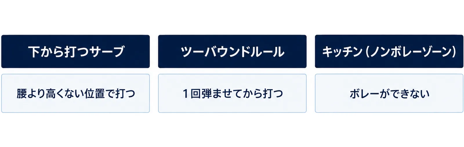 下から打つサーブは腰より高くない位置で打つ、ツーバウンドルールは1回弾ませてから打つ、キッチン(ノンボレーゾーン)の中ではボレーができないことを3列に並べた図