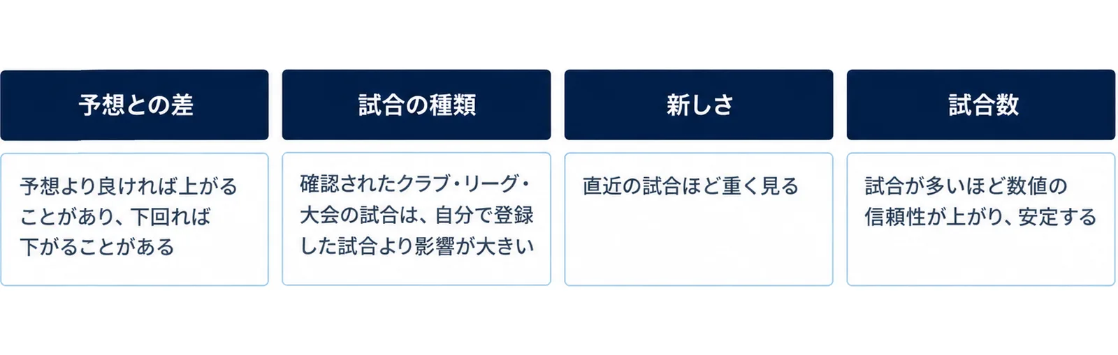 予想との差、試合の種類、新しさ、試合数の4つの要素を並べ、勝ち負けそのものより予想された点差より良かったか悪かったかで上下すると添えた図