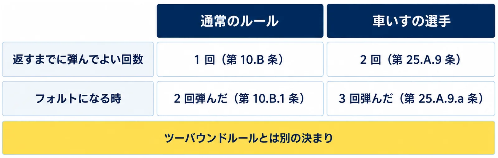返すまでに弾んでよい回数は通常1回で車いすの選手は2回、フォルトになるのは通常2回弾んだ時で車いすの選手は3回弾んだ時であることを表にし、ツーバウンドルールとは別の決まりと添えた図
