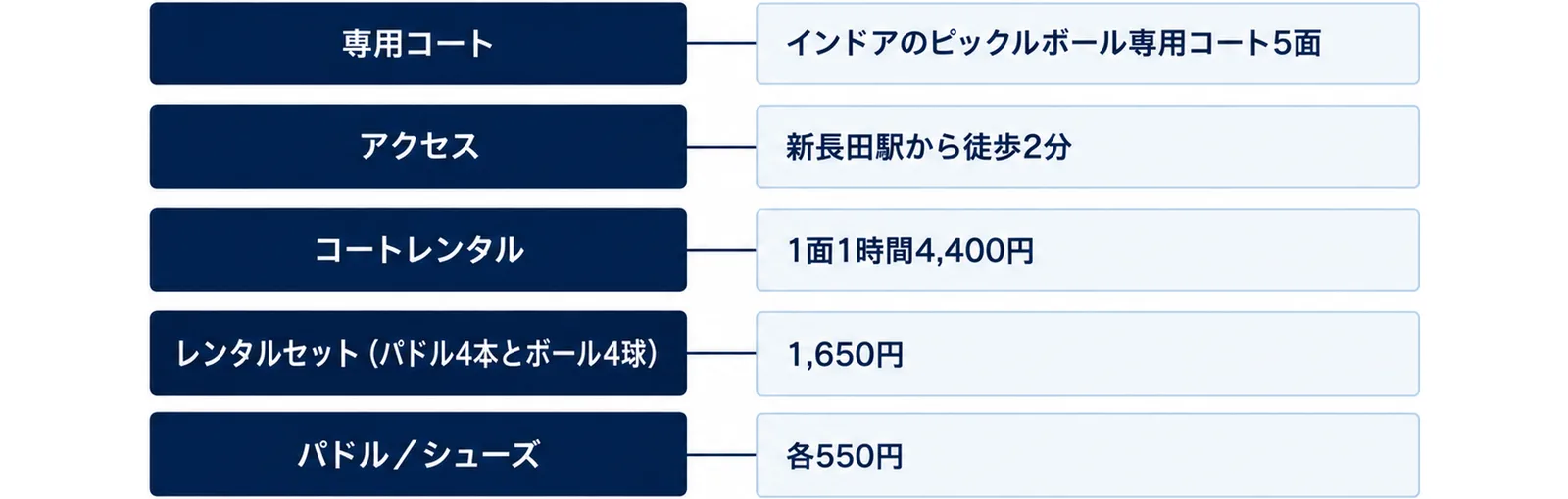 インドアのピックルボール専用コート5面、新長田駅から徒歩2分、コートレンタル1面1時間4,400円、レンタルセット（パドル4本とボール4球）1,650円、パドル／シューズ各550円を行で並べた図