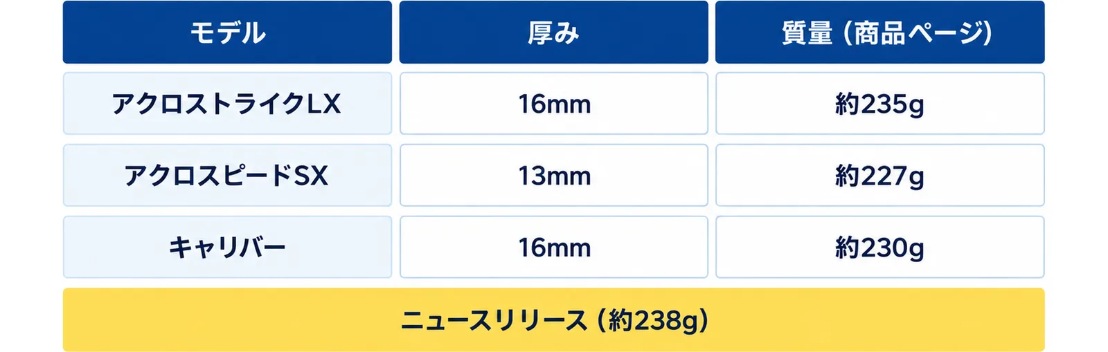 アクロストライクLXは16mm・約235g、アクロスピードSXは13mm・約227g、キャリバーは16mm・約230gの表に、ニュースリリースでは約238gと添えた図