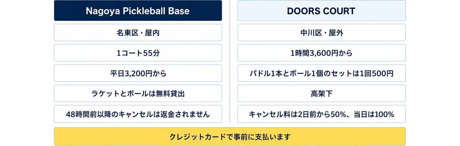 名東区・屋内の Nagoya Pickleball Base は1コート55分で平日3,200円から、中川区・屋外の DOORS COURT は1時間3,600円からで、どちらもクレジットカードで事前に支払う比較の図