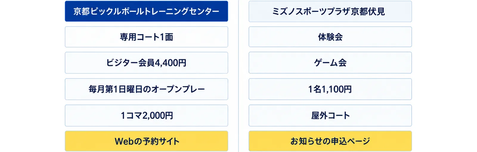 専用コート1面を借りる京都ピックルボールトレーニングセンター（ビジター会員4,400円・毎月第1日曜日のオープンプレー1コマ2,000円）と、体験会とゲーム会が1名1,100円のミズノスポーツプラザ京都伏見を左右に並べた図