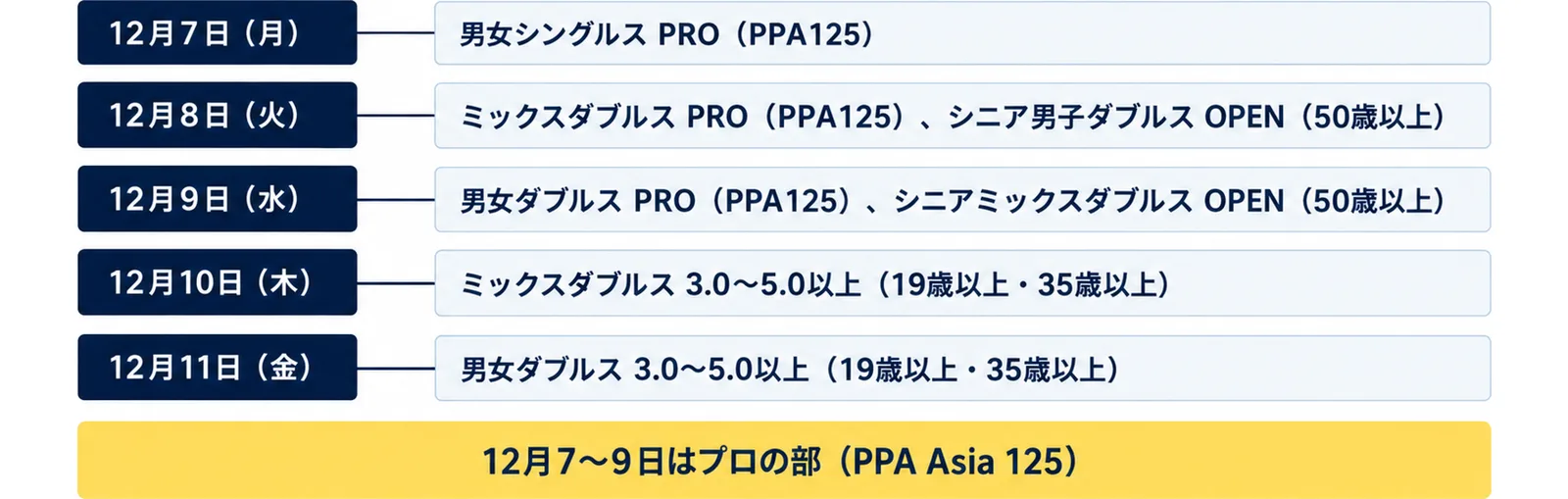 12月7日（月）は男女シングルス PRO、8日（火）はミックスダブルス PROとシニア男子ダブルス OPEN、9日（水）は男女ダブルス PROとシニアミックスダブルス OPEN、10日（木）はミックスダブルス 3.0〜5.0以上、11日（金）は男女ダブルス 3.0〜5.0以上と並べ、12月7〜9日はプロの部（PPA Asia 125）と添えた図