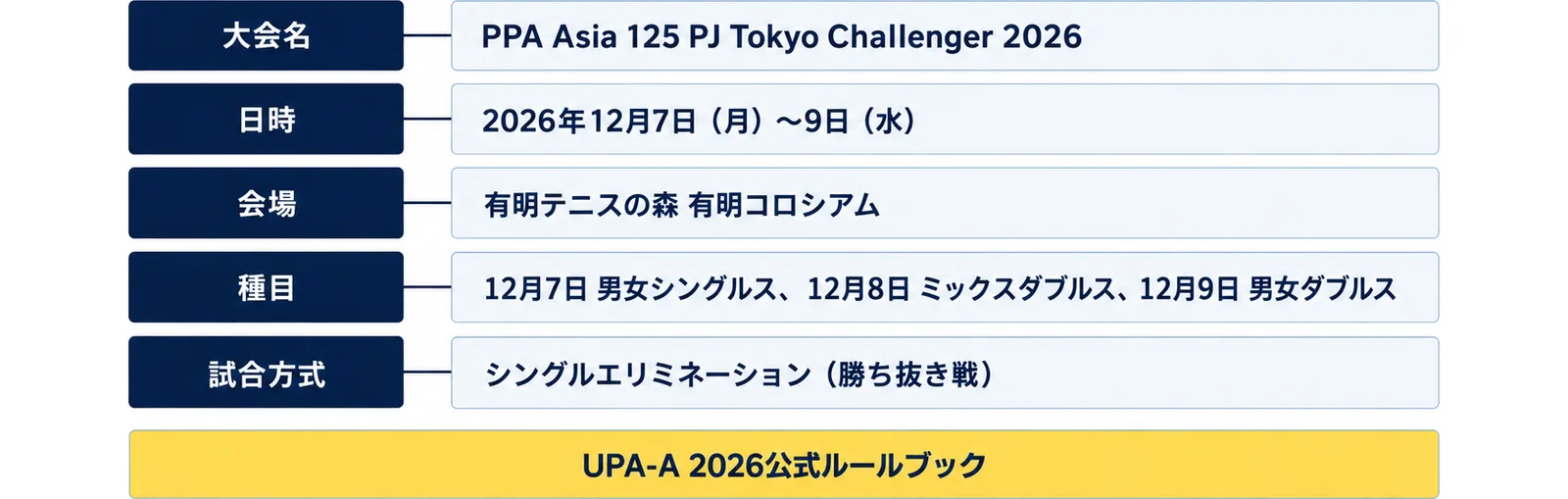 大会名 PPA Asia 125 PJ Tokyo Challenger 2026、日時2026年12月7日（月）〜9日（水）、会場 有明テニスの森 有明コロシアム、種目は12月7日 男女シングルス・12月8日 ミックスダブルス・12月9日 男女ダブルス、試合方式はシングルエリミネーション（勝ち抜き戦）、ルールはUPA-A 2026公式ルールブックと並べた図