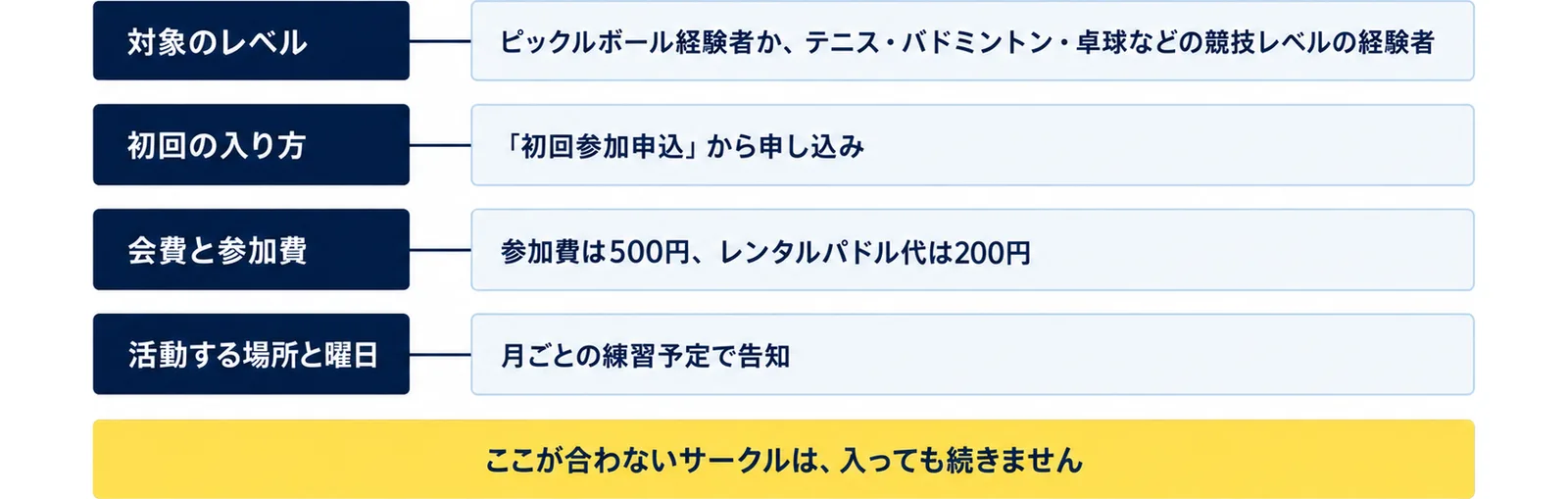 対象のレベル、初回の入り方、会費と参加費、活動する場所と曜日の4つを、クラブの利用案内の記載例（競技レベルの経験者が主な対象・初回参加申込・参加費500円・月ごとの練習予定）と並べた図