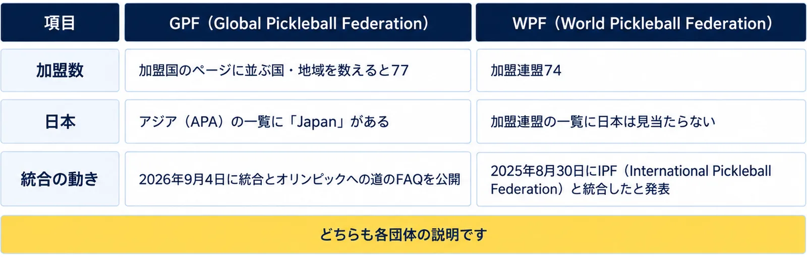 GPFとWPFを、加盟数(77と74)、日本(アジアの一覧にJapan・一覧に日本は見当たらない)、統合の動き(2026年9月4日のFAQ・2025年8月30日のIPFとの統合)で比べた表の図