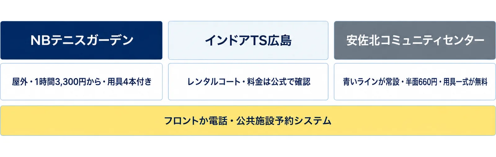 NBテニスガーデンは屋外・1時間3,300円から・用具4本付き、インドアTS広島は屋内のレンタルコートで料金は公式で確認、安佐北コミュニティセンターは青いラインが常設で半面660円・用具一式が無料という3つの列の図
