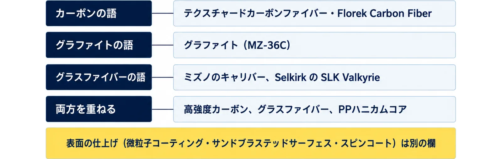 面の素材の欄を、カーボンの語(JOOLA・Selkirk)、グラファイトの語(ミズノ)、グラスファイバーの語(ミズノのキャリバー・Selkirk)、両方を重ねる(ヨネックスの高強度カーボンとグラスファイバーとPPハニカムコア)に分け、表面の仕上げ(微粒子コーティング・サンドブラステッドサーフェス・スピンコート)は別の欄と添えた図