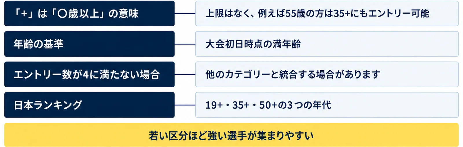 年齢区分の読み方を、プラスは〇歳以上の意味（上限はなく、例えば55歳の方は35歳以上の区分にもエントリー可能）、年齢の基準（大会初日時点の満年齢）、エントリー数が4に満たない場合（他のカテゴリーと統合する場合があります）、日本ランキング（19歳以上・35歳以上・50歳以上の3つの年代）の4行で示し、若い区分ほど強い選手が集まりやすいの注記を添えた図