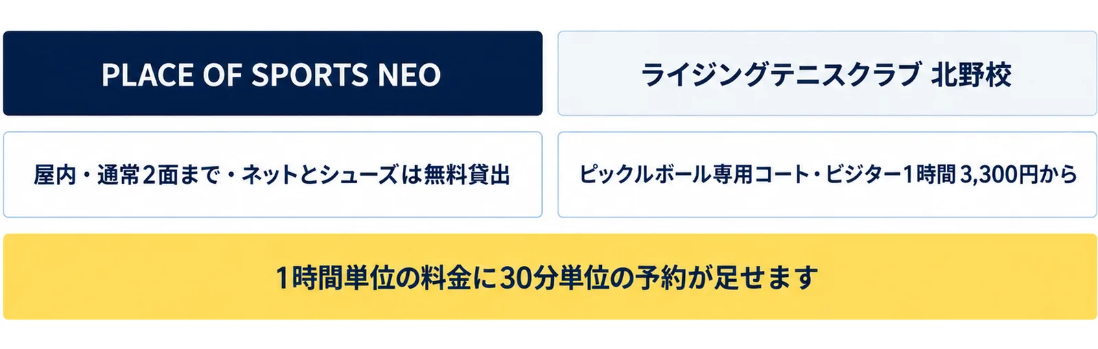 PLACE OF SPORTS NEOは屋内・通常2面まで・ネットとシューズは無料貸出、ライジングテニスクラブ 北野校はピックルボール専用コート・ビジター1時間3,300円からという2列と、1時間単位の料金に30分単位の予約が足せますという注記の図