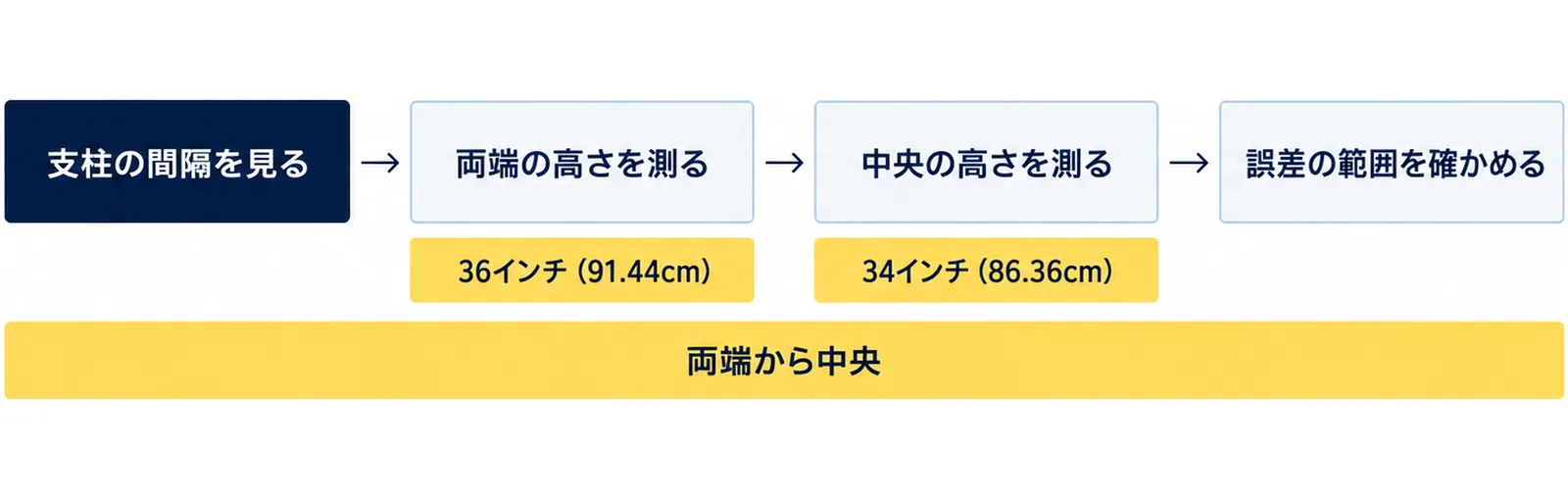 支柱の間隔を見る、両端の高さを測る（36インチ（91.44cm））、中央の高さを測る（34インチ（86.36cm））、誤差の範囲を確かめるの4つの箱を矢印でつなぎ、両端から中央の注記を添えた図