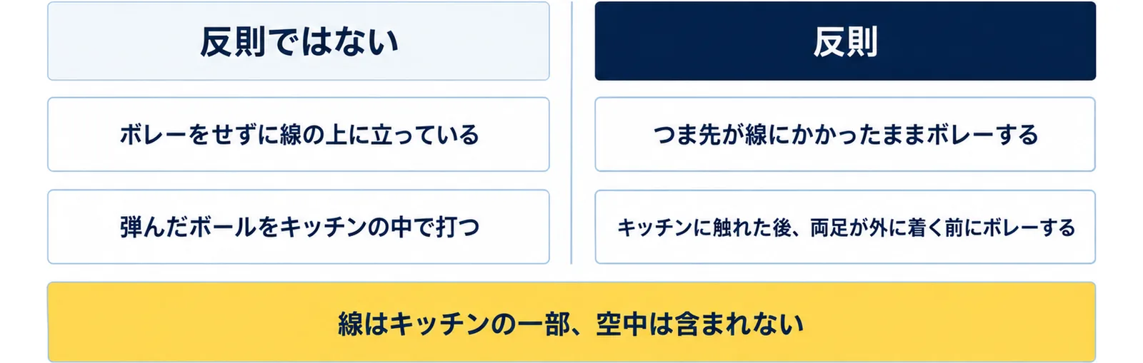 ボレーをせずに線の上に立っている、弾んだボールをキッチンの中で打つのは反則ではなく、つま先が線にかかったままボレーする、キッチンに触れた後に両足が外に着く前にボレーするのは反則であることを左右に並べた図