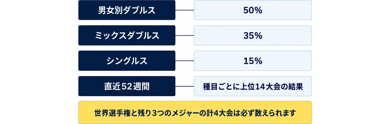 男女別ダブルス（50%）、ミックスダブルス（35%）、シングルス（15%）、直近52週間（種目ごとに上位14大会の結果）の4行に、世界選手権と残り3つのメジャーの計4大会は必ず数えられますの注記を添えた図