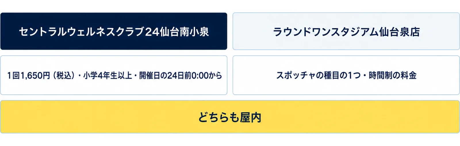 セントラルウェルネスクラブ24仙台南小泉は1回1,650円(税込)・小学4年生以上・開催日の24日前0:00から、ラウンドワンスタジアム仙台泉店はスポッチャの種目の1つ・時間制の料金という2列に、どちらも屋内の注記を添えた図