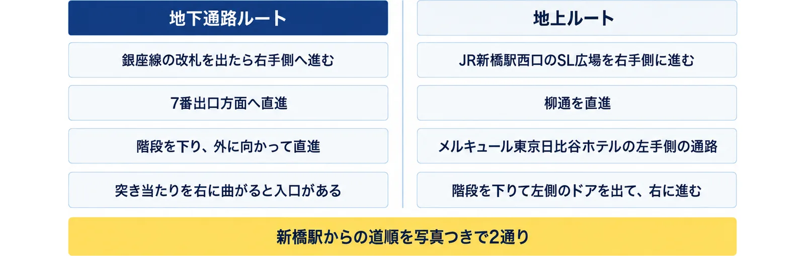 地下通路ルート（銀座線の改札を出たら右手側へ進む、7番出口方面へ直進、階段を下り、突き当たりを右に曲がると入口がある）と地上ルート（JR新橋駅西口のSL広場を右手側に進む、柳通を直進、メルキュール東京日比谷ホテルの左手側の通路、階段を下りて左側のドアを出て、右に進む）の2列に、新橋駅からの道順を写真つきで2通りの注記を添えた図