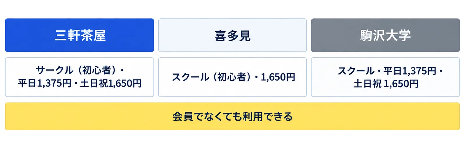 三軒茶屋（サークル（初心者）・平日1,375円・土日祝1,650円）、喜多見（スクール（初心者）・1,650円）、駒沢大学（スクール・平日1,375円・土日祝1,650円）の3列に、会員でなくても利用できるの注記を添えた図