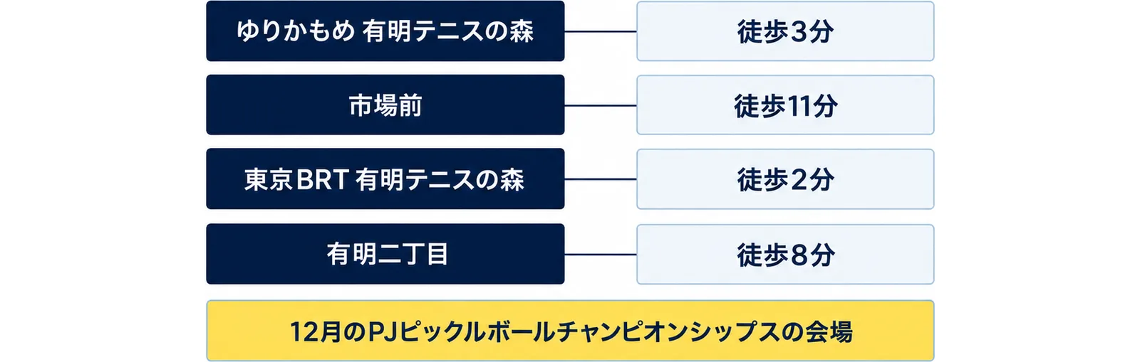 ゆりかもめ 有明テニスの森(徒歩3分)、市場前(徒歩11分)、東京BRT 有明テニスの森(徒歩2分)、有明二丁目(徒歩8分)の4行に、12月のPJピックルボールチャンピオンシップスの会場の注記を添えた図