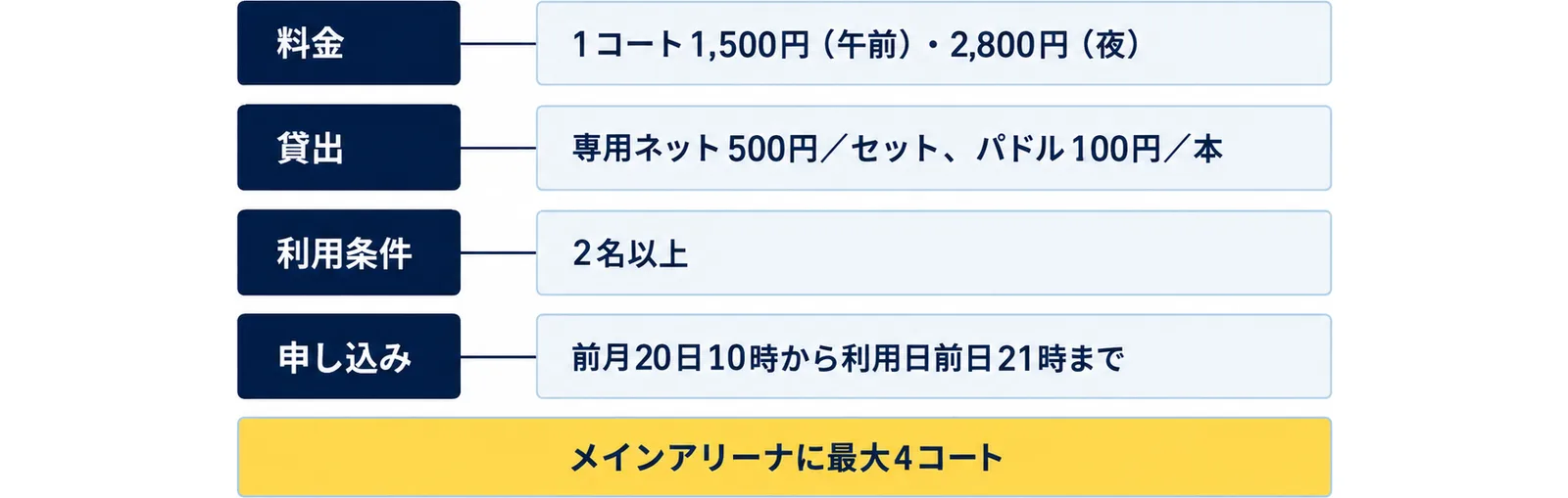 料金（1コート1,500円（午前）・2,800円（夜））、貸出（専用ネット500円／セット、パドル100円／本）、利用条件（2名以上）、申し込み（前月20日10時から利用日前日21時まで）の4行に、メインアリーナに最大4コートの注記を添えた図