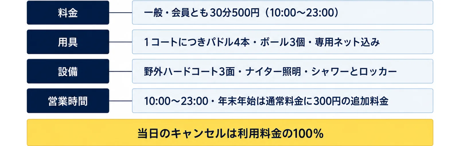 料金(一般・会員とも30分500円(10:00〜23:00))、用具(1コートにつきパドル4本・ボール3個・専用ネット込み)、設備(野外ハードコート3面・ナイター照明・シャワーとロッカー)、営業時間(10:00〜23:00・年末年始は通常料金に300円の追加料金)の4行に、当日のキャンセルは利用料金の100%の注記を添えた図
