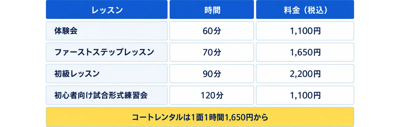 体験会（60分・1,100円）、ファーストステップレッスン（70分・1,650円）、初級レッスン（90分・2,200円）、初心者向け試合形式練習会（120分・1,100円）の表に、コートレンタルは1面1時間1,650円からの注記を添えた図