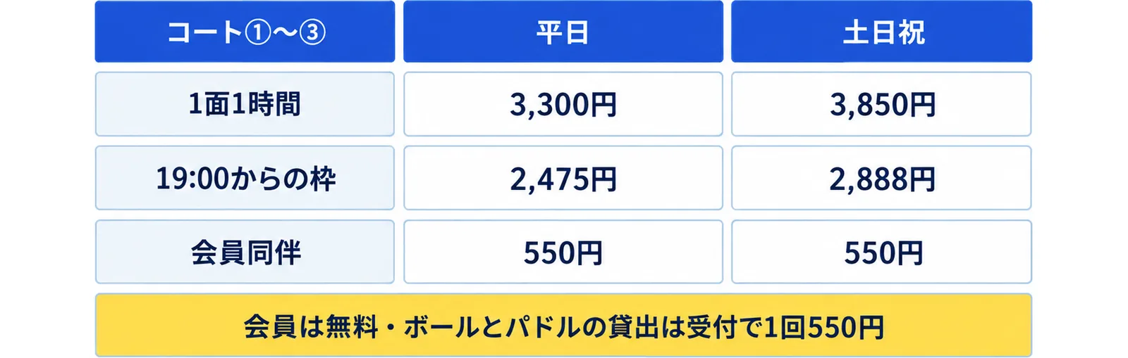 コート①〜③の料金を、1面1時間(平日3,300円・土日祝3,850円)、19:00からの枠(平日2,475円・土日祝2,888円)、会員同伴(550円・550円)の表にし、会員は無料・ボールとパドルの貸出は受付で1回550円の注記を添えた図