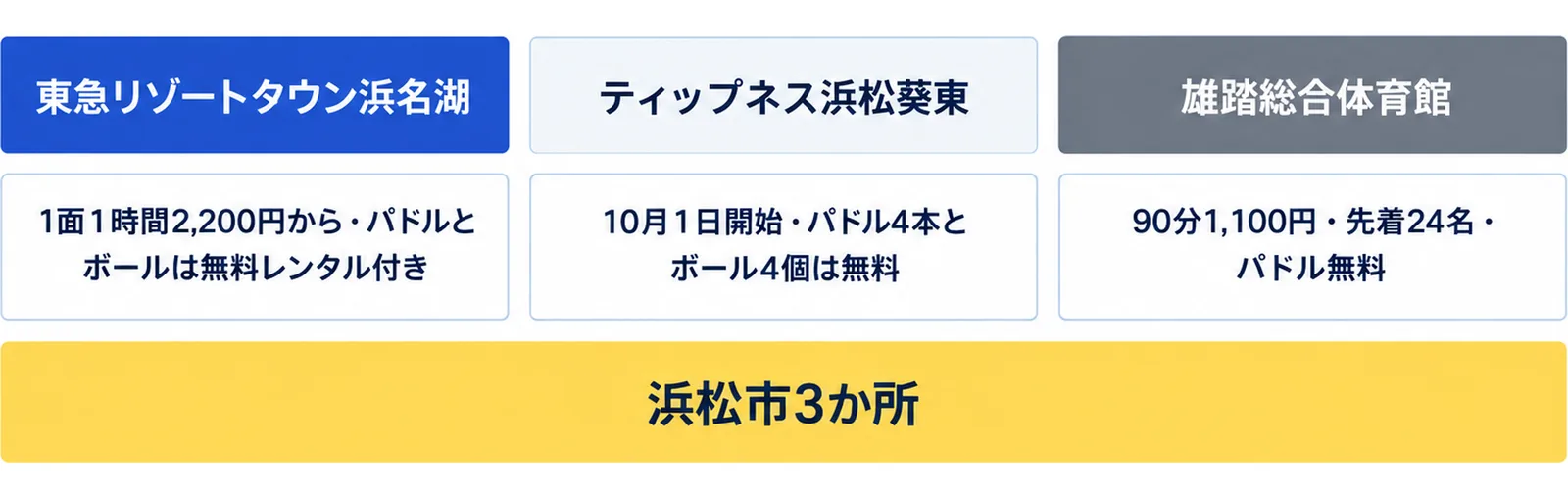 東急リゾートタウン浜名湖（1面1時間2,200円から・パドルとボールは無料レンタル付き）、ティップネス浜松葵東（10月1日開始・パドル4本とボール4個は無料）、雄踏総合体育館（90分1,100円・先着24名・パドル無料）の3列に、浜松市3か所の注記を添えた図