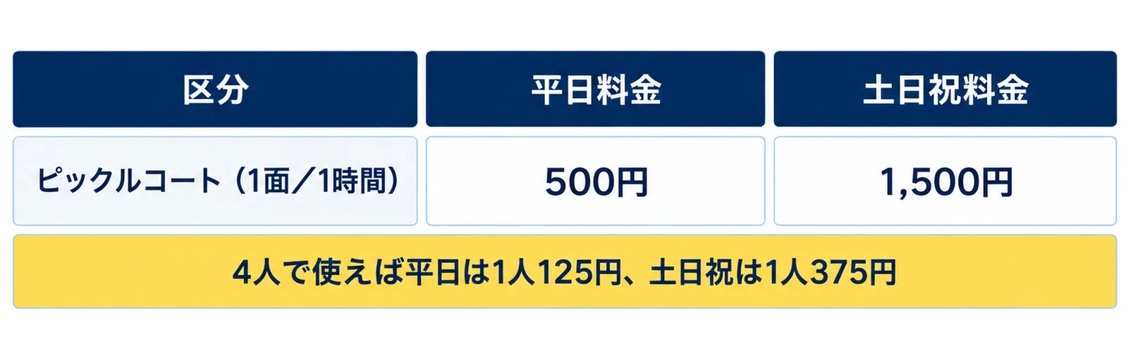 ピックルコート（1面／1時間）の料金を平日料金（500円）と土日祝料金（1,500円）の表にし、4人で使えば平日は1人125円、土日祝は1人375円の注記を添えた図