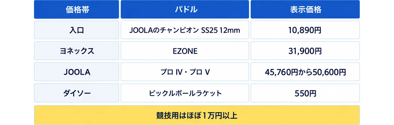 パドルの表示価格を、入口（JOOLAのチャンピオン SS25 12mm・10,890円）、ヨネックス（EZONE・31,900円）、JOOLA（プロ IV・プロ V・45,760円から50,600円）、ダイソー（ピックルボールラケット・550円）の表にし、競技用はほぼ1万円以上の注記を添えた図