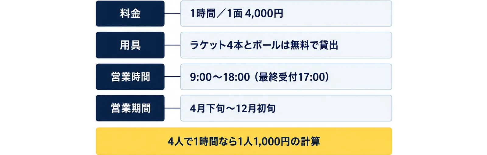 料金（1時間／1面 4,000円）、用具（ラケット4本とボールは無料で貸出）、営業時間（9:00〜18:00（最終受付17:00））、営業期間（4月下旬〜12月初旬）の4行に、4人で1時間なら1人1,000円の計算の注記を添えた図