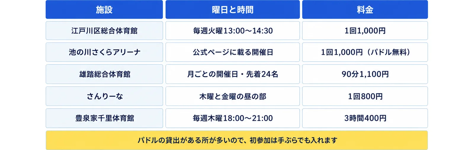 江戸川区総合体育館(毎週火曜13:00〜14:30・1回1,000円)、池の川さくらアリーナ(公式ページに載る開催日・1回1,000円(パドル無料))、雄踏総合体育館(月ごとの開催日・先着24名・90分1,100円)、さんりーな(木曜と金曜の昼の部・1回800円)、豊泉家千里体育館(毎週木曜18:00〜21:00・3時間400円)を曜日と時間・料金の表にし、パドルの貸出がある所が多いので、初参加は手ぶらでも入れますの注記を添えた図