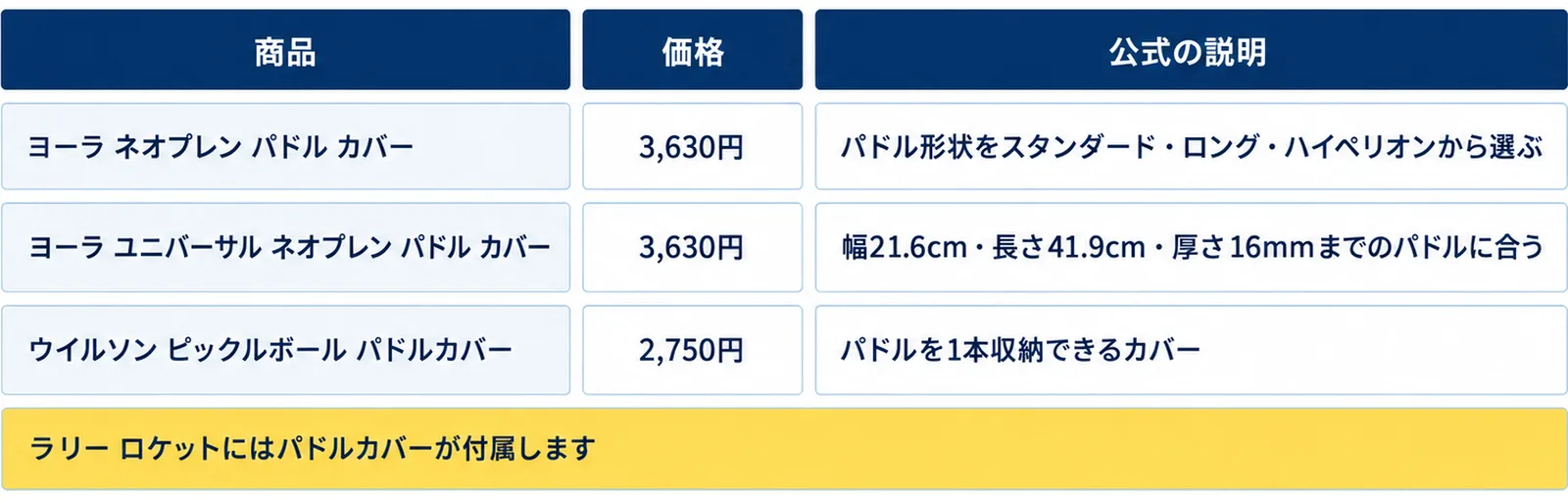 ヨーラ ネオプレン パドル カバー(3,630円・パドル形状をスタンダード・ロング・ハイペリオンから選ぶ)、ヨーラ ユニバーサル ネオプレン パドル カバー(3,630円・幅21.6cm・長さ41.9cm・厚さ16mmまでのパドルに合う)、ウイルソン ピックルボール パドルカバー(2,750円・パドルを1本収納できるカバー)の表に、ラリー ロケットにはパドルカバーが付属しますの注記を添えた図
