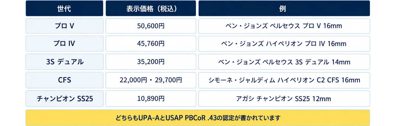 プロ V(50,600円・ベン・ジョンズ ペルセウス プロ V 16mm)、プロ IV(45,760円・ベン・ジョンズ ハイペリオン プロ IV 16mm)、3S デュアル(35,200円・ベン・ジョンズ ペルセウス 3S デュアル 14mm)、CFS(22,000円・29,700円・シモーネ・ジャルディム ハイペリオン C2 CFS 16mm)、チャンピオン SS25(10,890円・アガシ チャンピオン SS25 12mm)の表に、どちらもUPA-AとUSAP PBCoR .43の認定が書かれていますの注記を添えた図