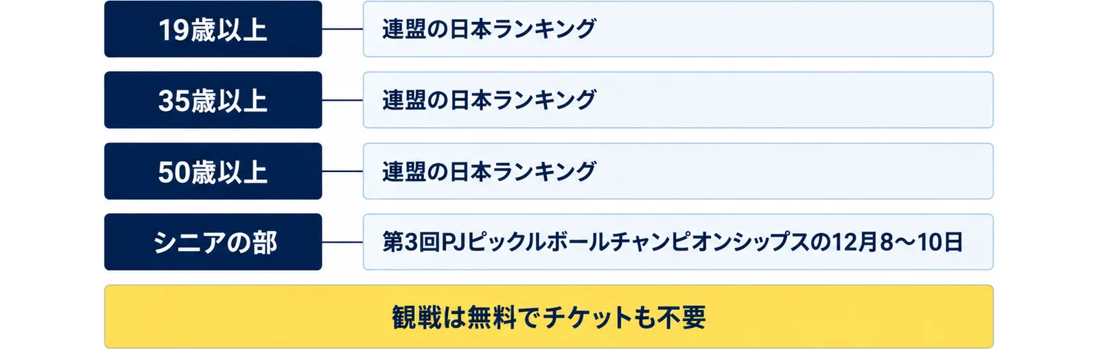 19歳以上（連盟の日本ランキング）、35歳以上（連盟の日本ランキング）、50歳以上（連盟の日本ランキング）、シニアの部（第3回PJピックルボールチャンピオンシップスの12月8〜10日）の4行に、観戦は無料でチケットも不要の注記を添えた図