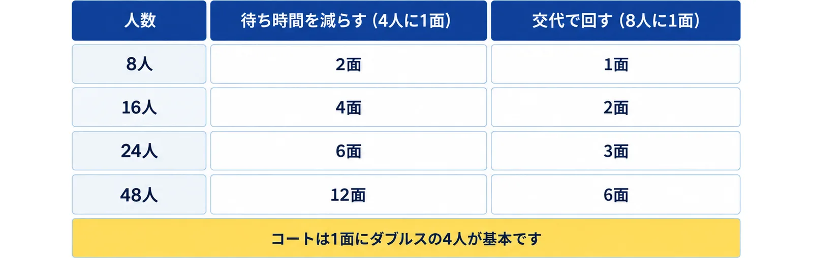 8人（2面・1面）、16人（4面・2面）、24人（6面・3面）、48人（12面・6面）を待ち時間を減らす（4人に1面）と交代で回す（8人に1面）の2列で並べ、コートは1面にダブルスの4人が基本ですの注記を添えた図