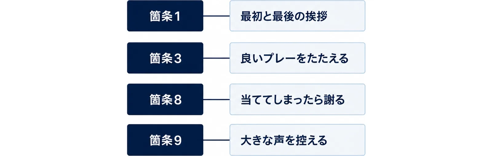 箇条1は最初と最後の挨拶、箇条3は良いプレーをたたえる、箇条8は当ててしまったら謝る、箇条9は大きな声を控えることを並べた図