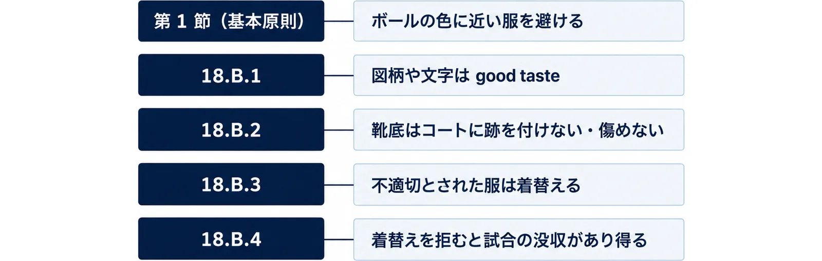 第1節の基本原則はボールの色に近い服を避ける、第18.B.1条は図柄や文字はgood taste、第18.B.2条は靴底はコートに跡を付けない、第18.B.3条は不適切とされた服は着替える、第18.B.4条は着替えを拒むと試合の没収があり得ることを並べた図