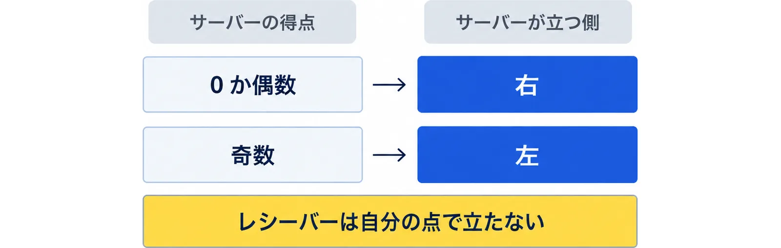 サーバーの得点が0か偶数なら右、奇数なら左からサーブし、レシーバーも同じ側で受けることを並べ、レシーバーは自分の点で立たないと添えた図