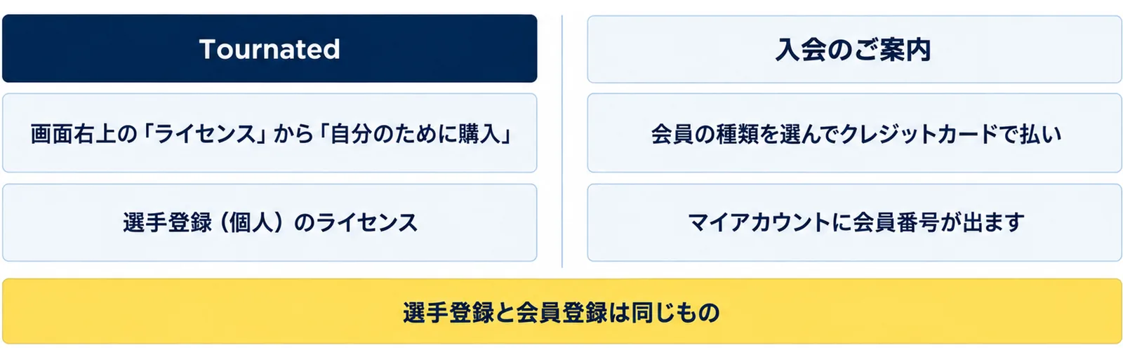1つ目はTournatedでライセンスを購入する入り口、2つ目は連盟側の入会のご案内で会員番号が出る入り口であることを左右に並べ、選手登録と会員登録は同じものと添えた図