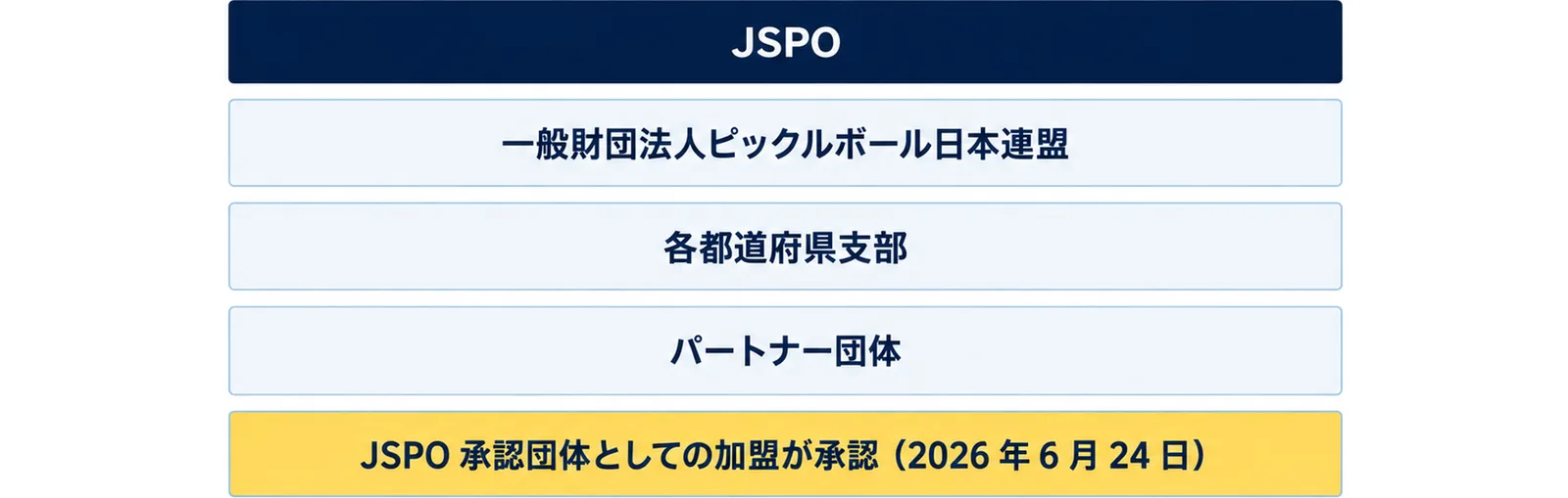 支部についてのページの組織図のとおり、JSPO、連盟、各都道府県支部、パートナー団体の順に上から並ぶことを示した図