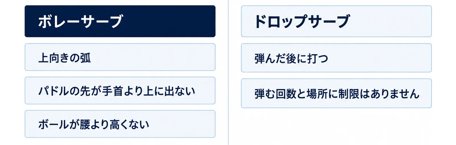 ボレーサーブは上向きの弧・パドルの先が手首より上に出ない・ボールが腰より高くないの3つが条件で、ドロップサーブは弾んだ後に打ち、弾む回数と場所に制限がないことを左右に並べた図